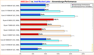 AMD Zen 3 vs. Intel Rocket Lake Anwendungs-Performance